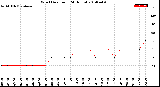 Milwaukee Weather Wind Direction<br>(24 Hours)