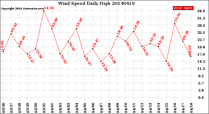 Milwaukee Weather Wind Speed<br>Daily High