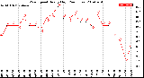 Milwaukee Weather Wind Speed<br>Hourly High<br>(24 Hours)