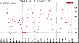 Milwaukee Weather Wind Direction<br>Daily High