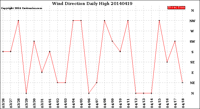Milwaukee Weather Wind Direction<br>Daily High
