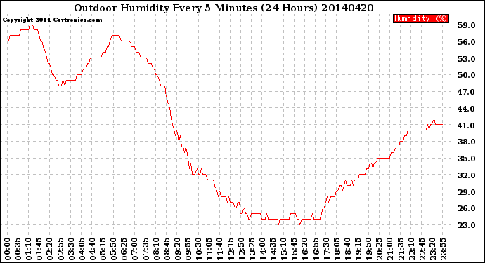 Milwaukee Weather Outdoor Humidity<br>Every 5 Minutes<br>(24 Hours)
