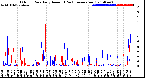 Milwaukee Weather Outdoor Rain<br>Daily Amount<br>(Past/Previous Year)