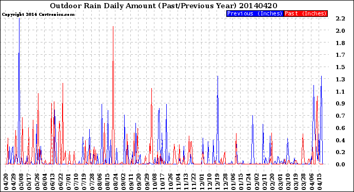 Milwaukee Weather Outdoor Rain<br>Daily Amount<br>(Past/Previous Year)