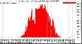 Milwaukee Weather Solar Radiation<br>per Minute<br>(24 Hours)