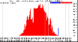 Milwaukee Weather Solar Radiation<br>& Day Average<br>per Minute<br>(Today)