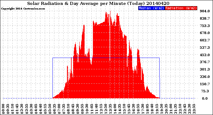 Milwaukee Weather Solar Radiation<br>& Day Average<br>per Minute<br>(Today)