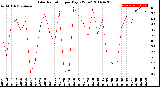 Milwaukee Weather Solar Radiation<br>per Day KW/m2