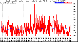 Milwaukee Weather Wind Speed<br>Actual and Average<br>by Minute<br>(24 Hours) (New)