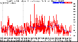 Milwaukee Weather Wind Speed<br>Actual and Hourly<br>Average<br>(24 Hours) (New)