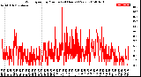 Milwaukee Weather Wind Speed<br>by Minute<br>(24 Hours) (New)