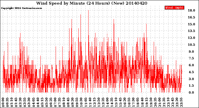 Milwaukee Weather Wind Speed<br>by Minute<br>(24 Hours) (New)