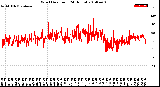 Milwaukee Weather Wind Direction<br>(24 Hours)