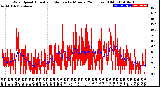 Milwaukee Weather Wind Speed<br>Actual and Median<br>by Minute<br>(24 Hours) (Old)