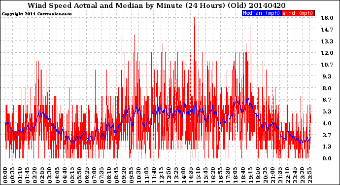 Milwaukee Weather Wind Speed<br>Actual and Median<br>by Minute<br>(24 Hours) (Old)