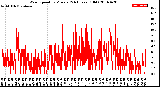 Milwaukee Weather Wind Speed<br>by Minute<br>(24 Hours) (Old)