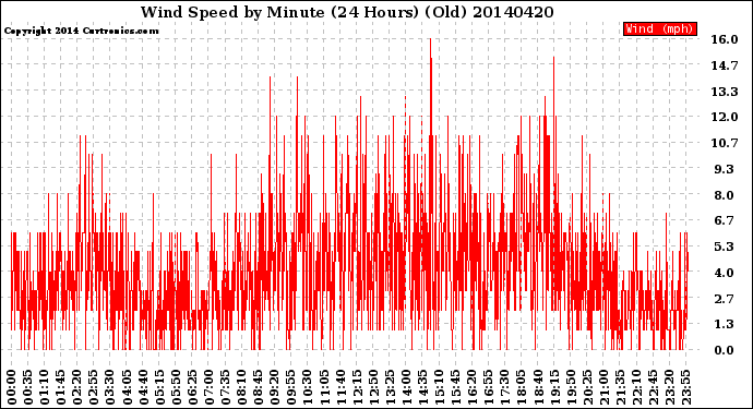 Milwaukee Weather Wind Speed<br>by Minute<br>(24 Hours) (Old)
