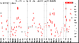 Milwaukee Weather Wind Speed<br>by Minute mph<br>(1 Hour)