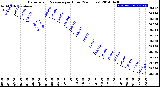 Milwaukee Weather Barometric Pressure<br>per Hour<br>(24 Hours)