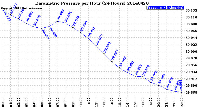 Milwaukee Weather Barometric Pressure<br>per Hour<br>(24 Hours)