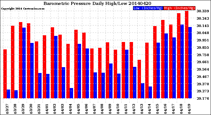 Milwaukee Weather Barometric Pressure<br>Daily High/Low