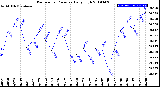 Milwaukee Weather Barometric Pressure<br>Daily High