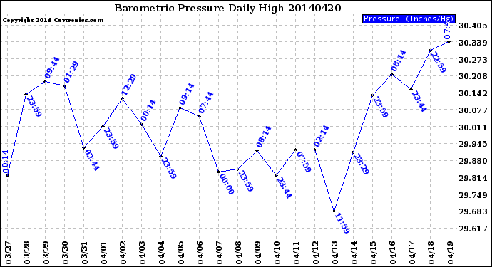 Milwaukee Weather Barometric Pressure<br>Daily High