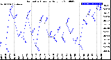 Milwaukee Weather Barometric Pressure<br>Daily Low