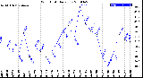 Milwaukee Weather Wind Chill<br>Daily Low