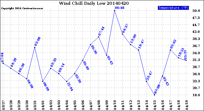 Milwaukee Weather Wind Chill<br>Daily Low