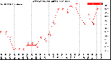 Milwaukee Weather Dew Point<br>(24 Hours)