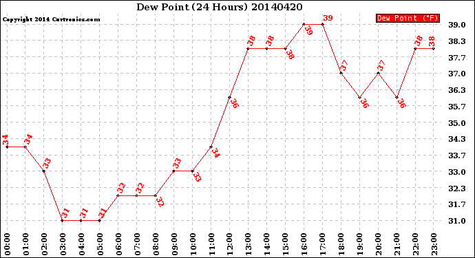 Milwaukee Weather Dew Point<br>(24 Hours)