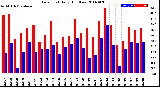 Milwaukee Weather Dew Point<br>Daily High/Low