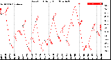 Milwaukee Weather Dew Point<br>Daily High