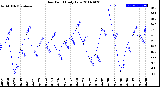 Milwaukee Weather Dew Point<br>Daily Low