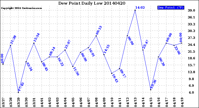 Milwaukee Weather Dew Point<br>Daily Low