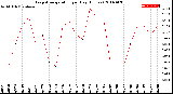 Milwaukee Weather Evapotranspiration<br>per Day (Inches)