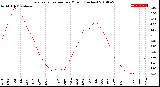 Milwaukee Weather Evapotranspiration<br>per Month (Inches)