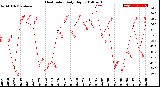 Milwaukee Weather Heat Index<br>Daily High