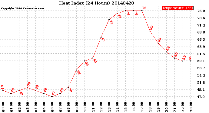 Milwaukee Weather Heat Index<br>(24 Hours)