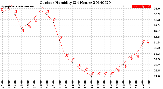 Milwaukee Weather Outdoor Humidity<br>(24 Hours)