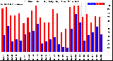 Milwaukee Weather Outdoor Humidity<br>Daily High/Low