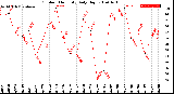 Milwaukee Weather Outdoor Humidity<br>Daily High