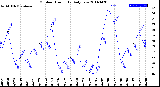 Milwaukee Weather Outdoor Humidity<br>Daily Low