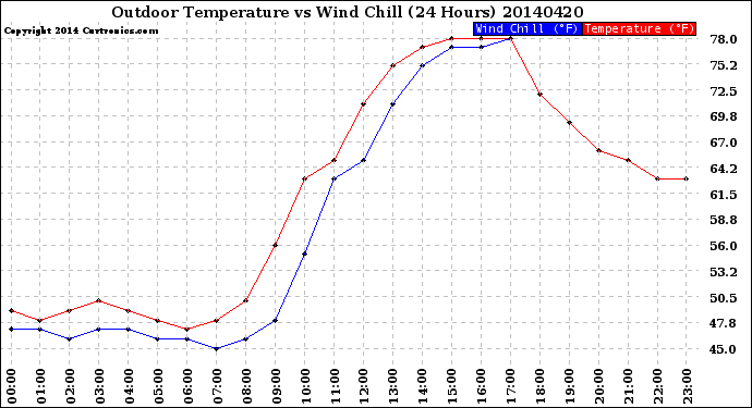 Milwaukee Weather Outdoor Temperature<br>vs Wind Chill<br>(24 Hours)