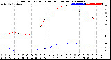 Milwaukee Weather Outdoor Temperature<br>vs Dew Point<br>(24 Hours)