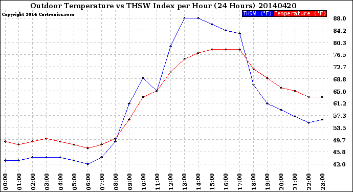 Milwaukee Weather Outdoor Temperature<br>vs THSW Index<br>per Hour<br>(24 Hours)