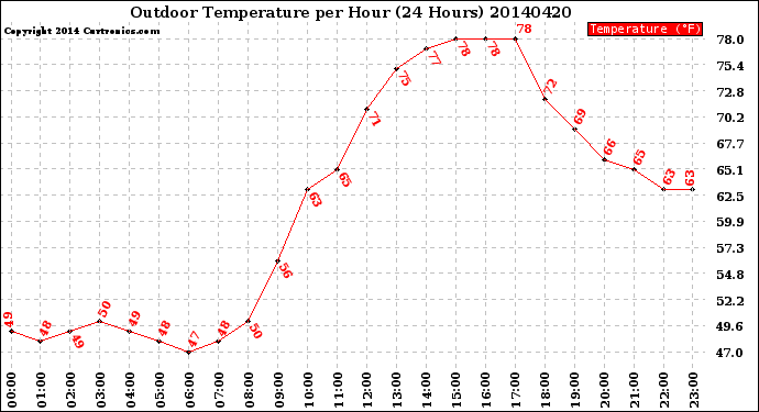 Milwaukee Weather Outdoor Temperature<br>per Hour<br>(24 Hours)