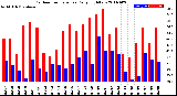 Milwaukee Weather Outdoor Temperature<br>Daily High/Low