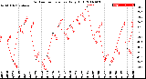 Milwaukee Weather Outdoor Temperature<br>Daily High